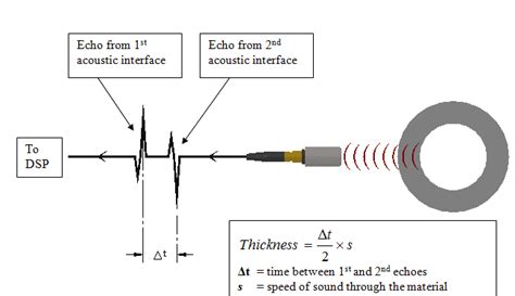 Measurement uncertainty evaluation of ultrasonic wall thickness 